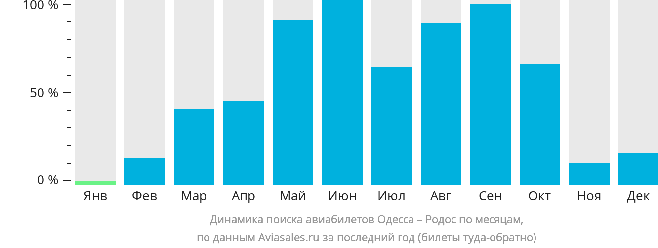 Динамика поиска авиабилетов из Одессы на Родос по месяцам