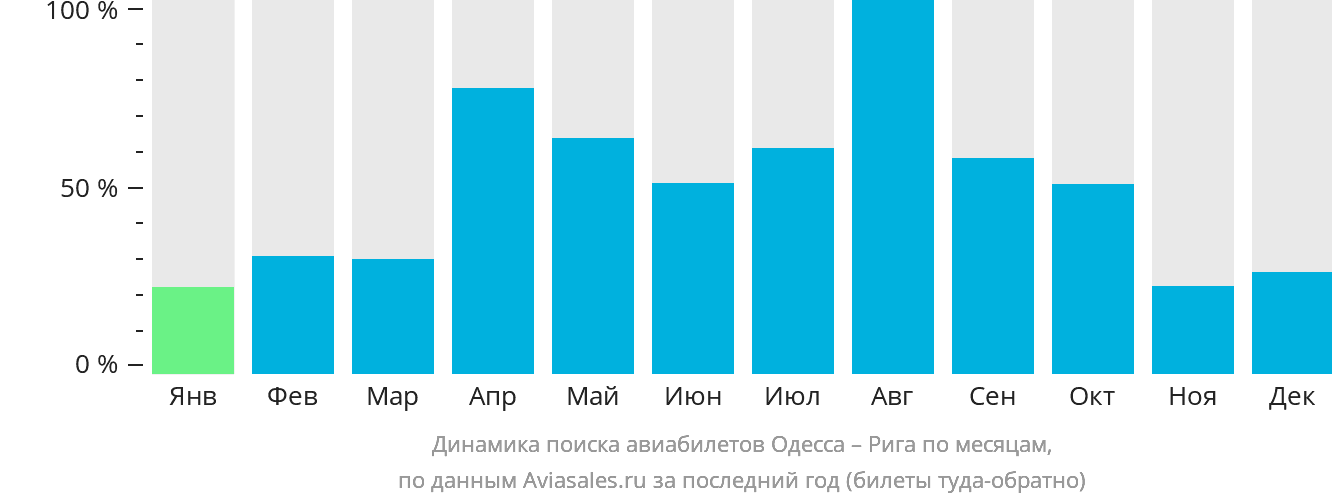 Динамика поиска авиабилетов из Одессы в Ригу по месяцам