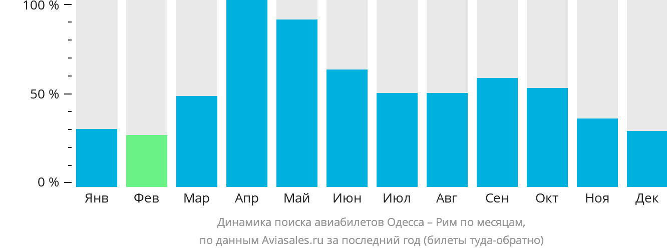 Динамика поиска авиабилетов из Одессы в Рим по месяцам