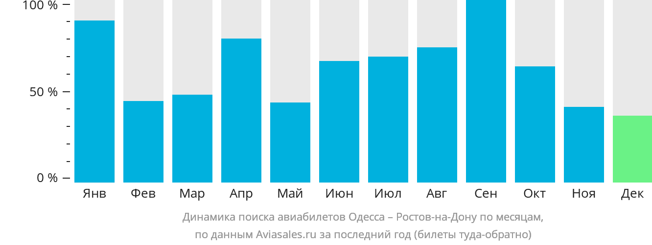 Динамика поиска авиабилетов из Одессы в Ростов-на-Дону по месяцам