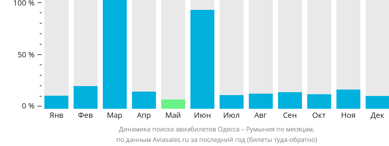 Динамика поиска авиабилетов из Одессы в Румынию по месяцам