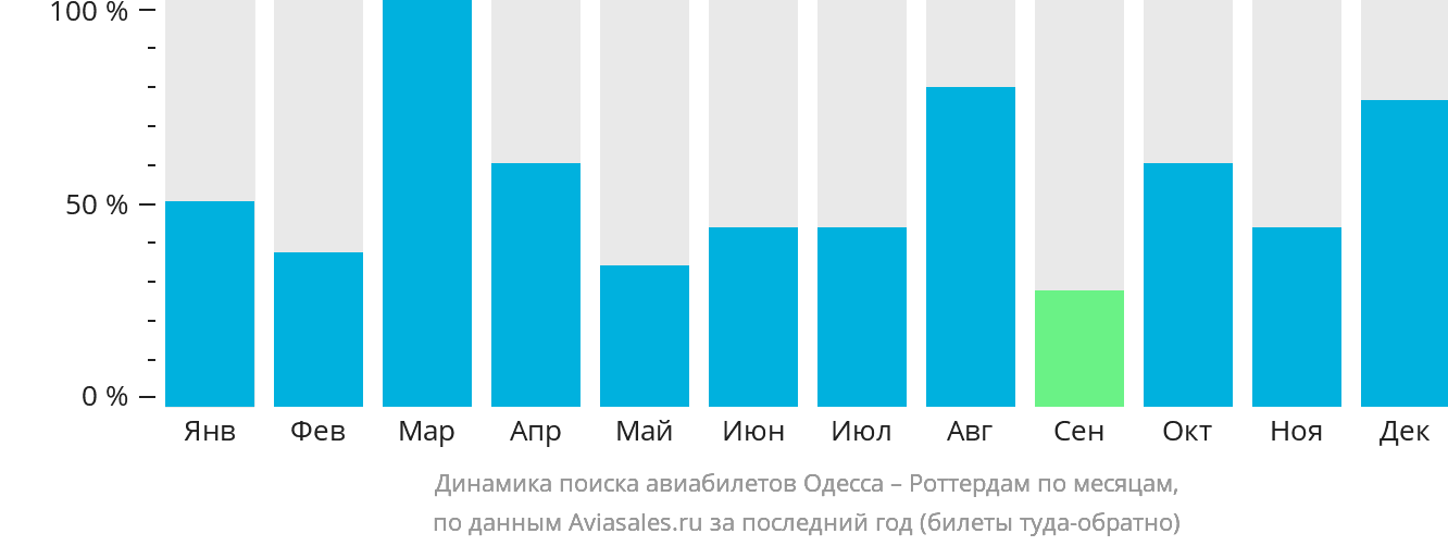 Динамика поиска авиабилетов из Одессы в Роттердам по месяцам