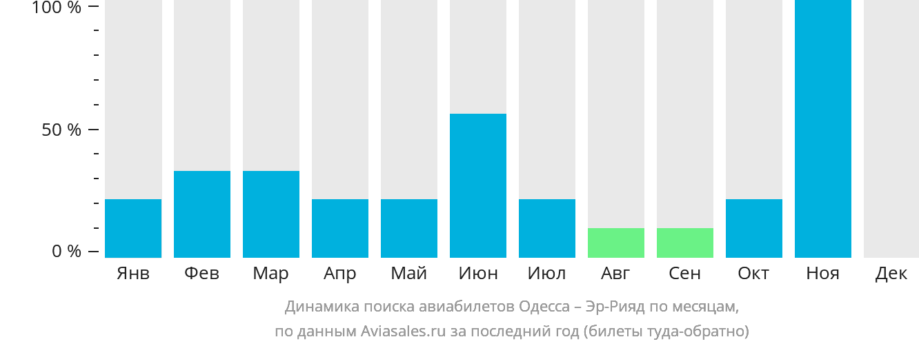 Динамика поиска авиабилетов из Одессы в Эр-Рияд по месяцам