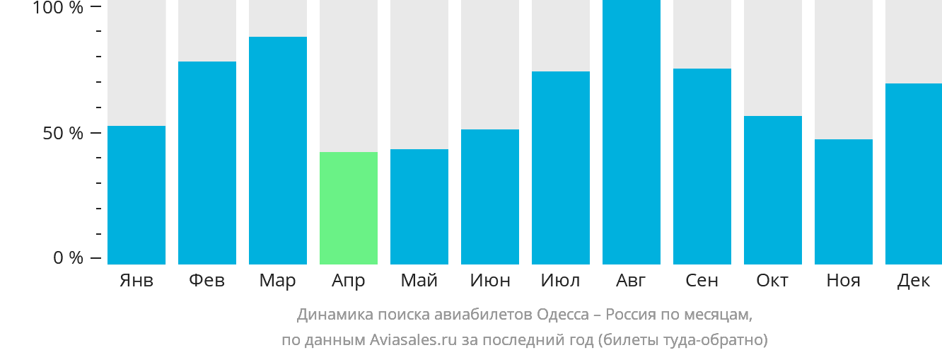 Динамика поиска авиабилетов из Одессы в Россию по месяцам