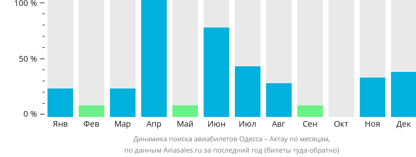 Динамика поиска авиабилетов из Одессы в Актау по месяцам