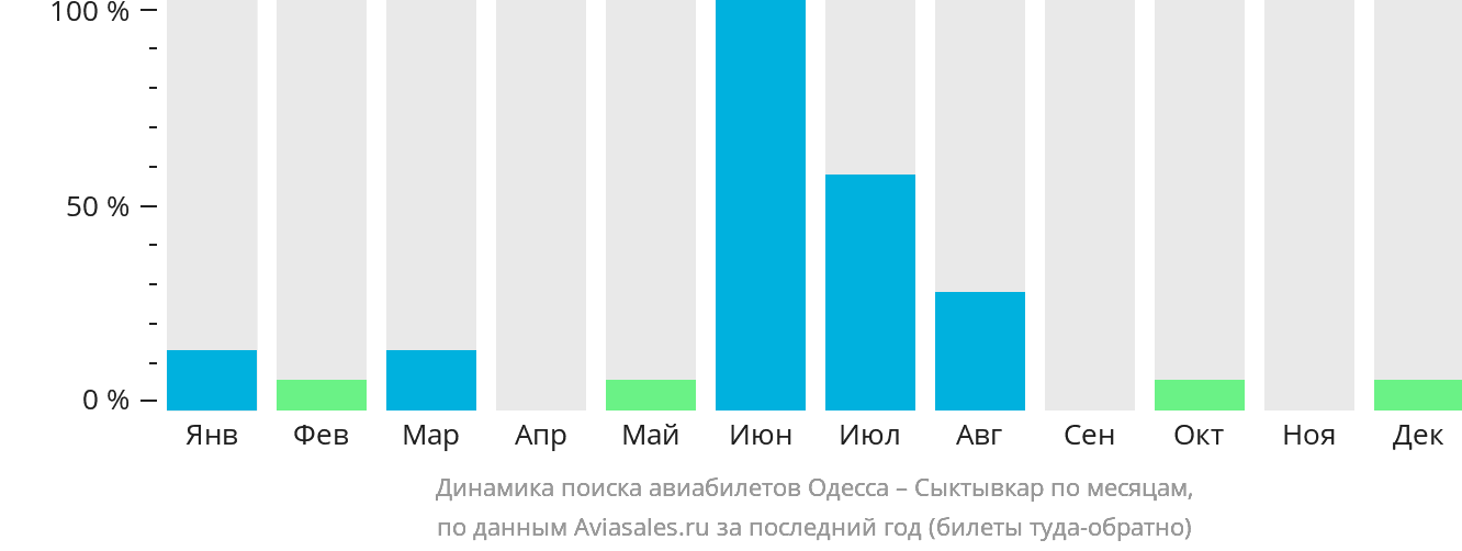 Динамика поиска авиабилетов из Одессы в Сыктывкар по месяцам