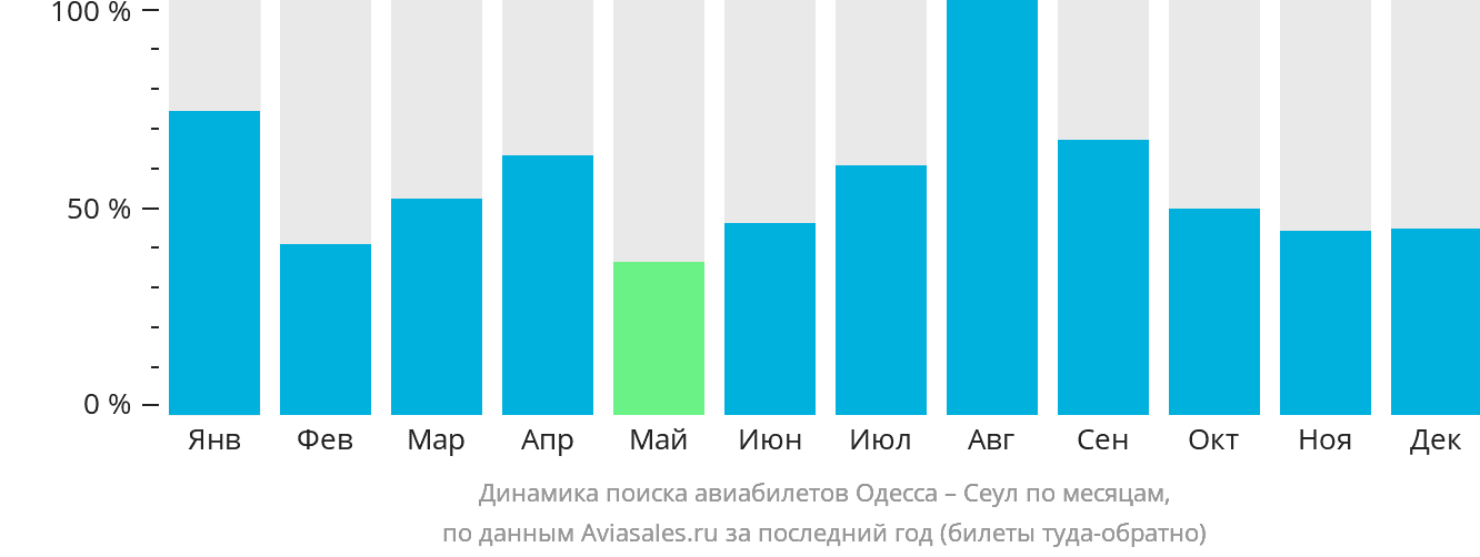 Динамика поиска авиабилетов из Одессы в Сеул по месяцам