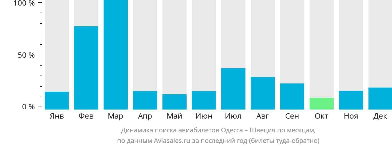 Динамика поиска авиабилетов из Одессы в Швецию по месяцам