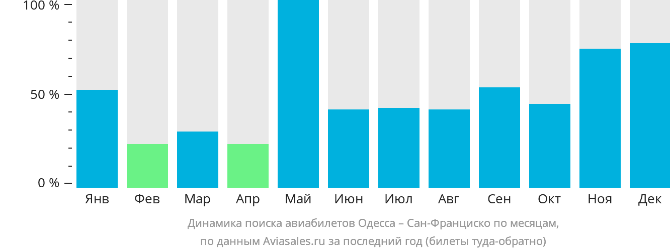 Динамика поиска авиабилетов из Одессы в Сан-Франциско по месяцам