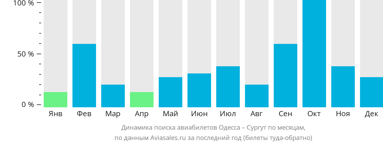 Динамика поиска авиабилетов из Одессы в Сургут по месяцам