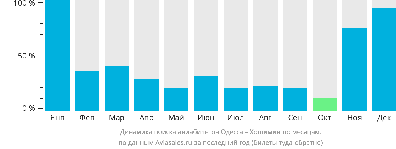 Динамика поиска авиабилетов из Одессы в Хошимин по месяцам