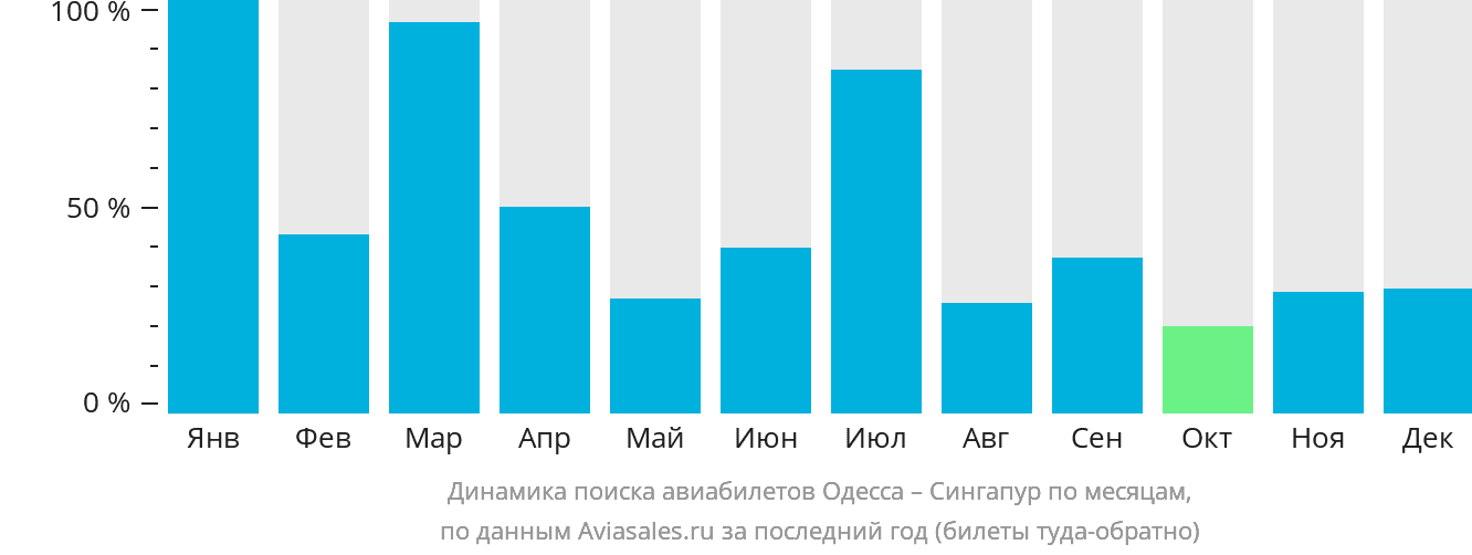 Динамика поиска авиабилетов из Одессы в Сингапур по месяцам