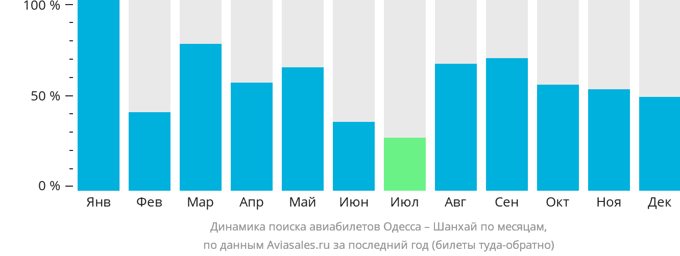 Динамика поиска авиабилетов из Одессы в Шанхай по месяцам