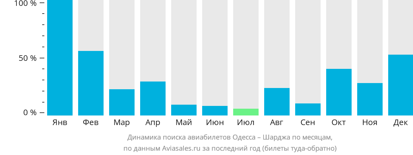 Динамика поиска авиабилетов из Одессы в Шарджу по месяцам
