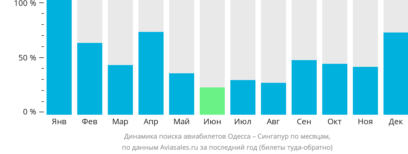 Динамика поиска авиабилетов из Одессы в Сингапур по месяцам