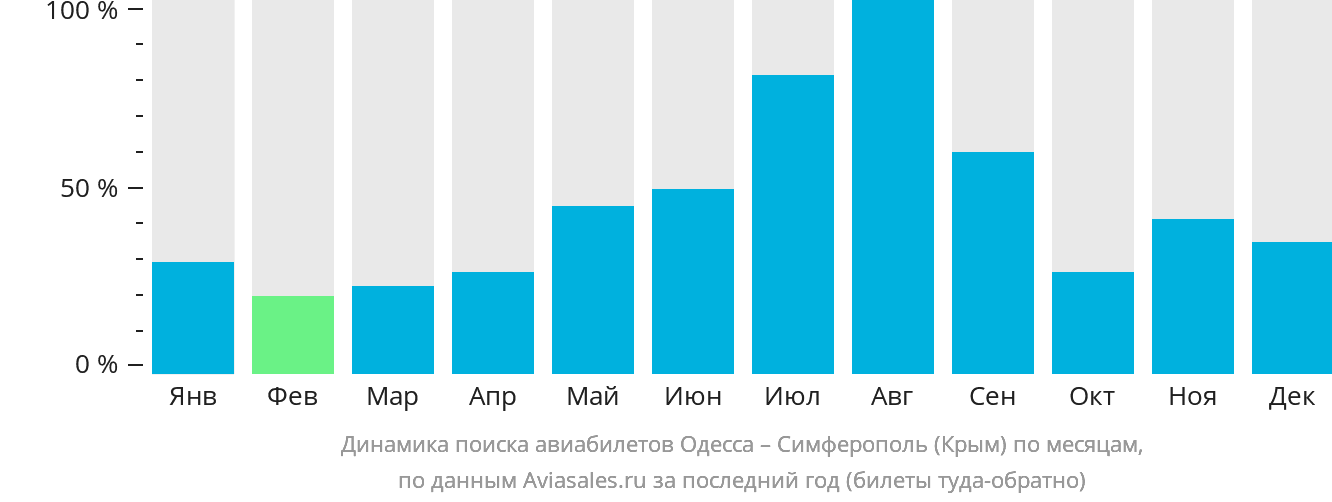 Динамика поиска авиабилетов из Одессы в Симферополь по месяцам