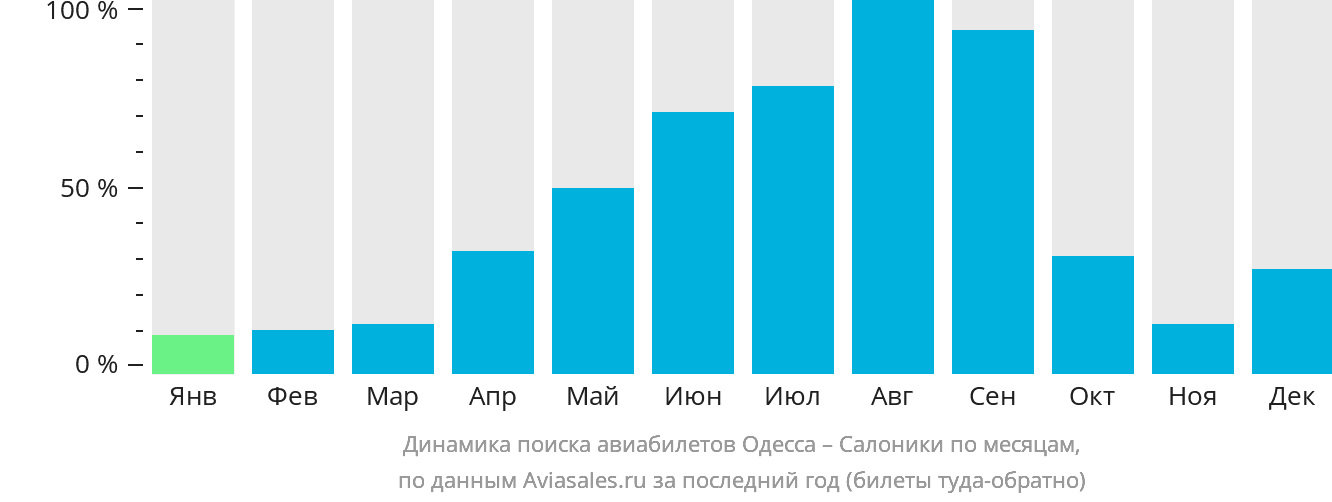 Динамика поиска авиабилетов из Одессы в Салоники по месяцам