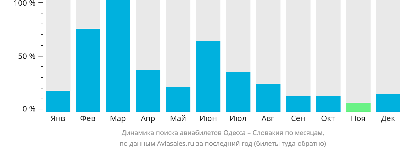 Динамика поиска авиабилетов из Одессы в Словакию по месяцам