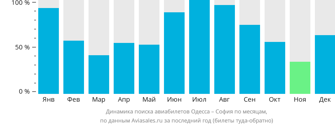 Динамика поиска авиабилетов из Одессы в Софию по месяцам