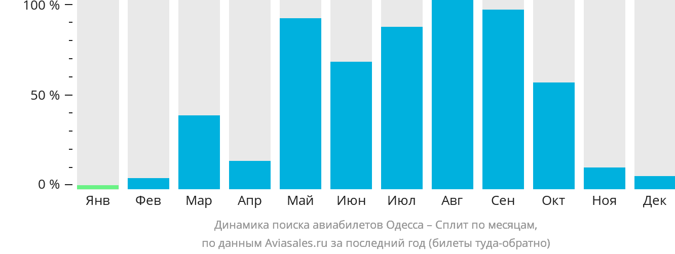 Динамика поиска авиабилетов из Одессы в Сплит по месяцам