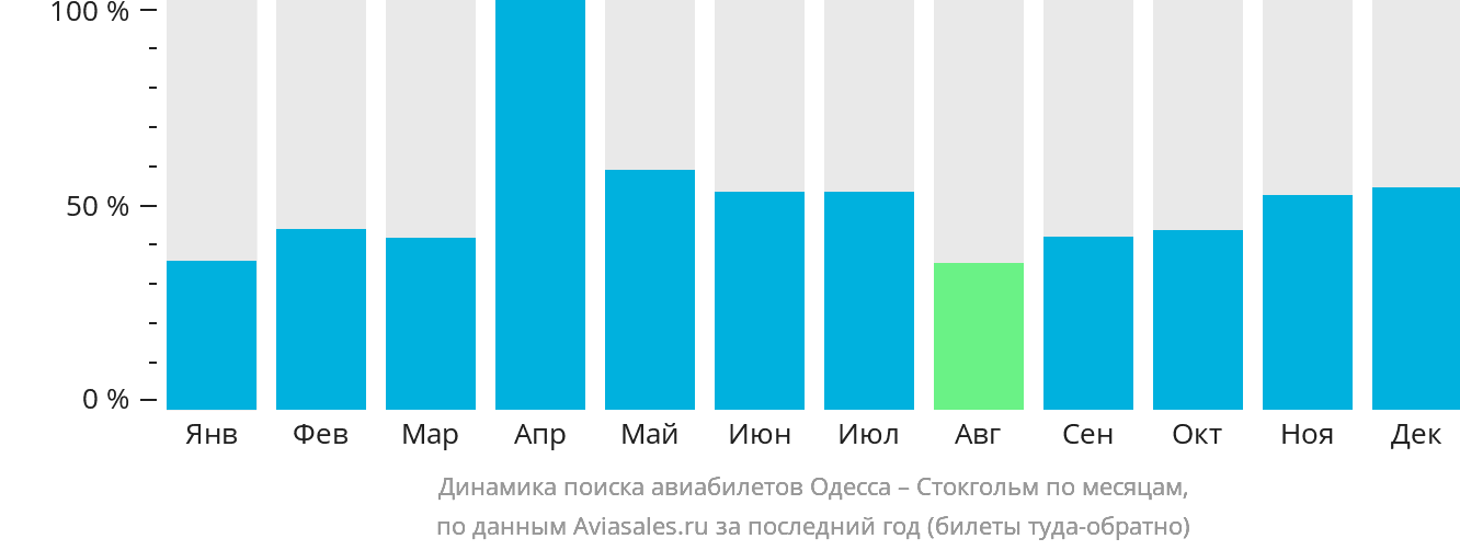 Динамика поиска авиабилетов из Одессы в Стокгольм по месяцам