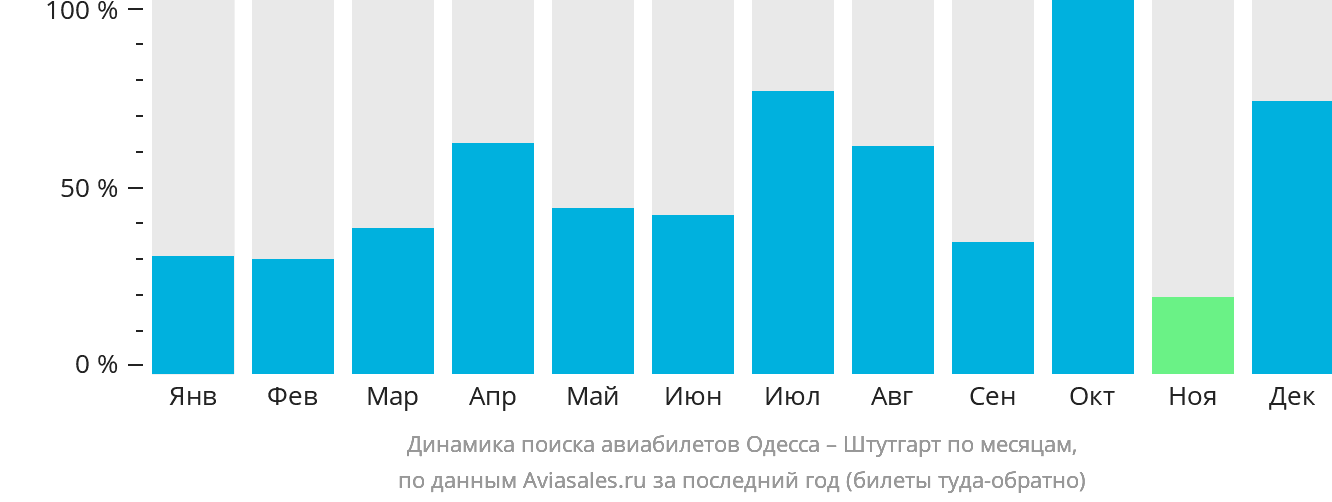 Динамика поиска авиабилетов из Одессы в Штутгарт по месяцам