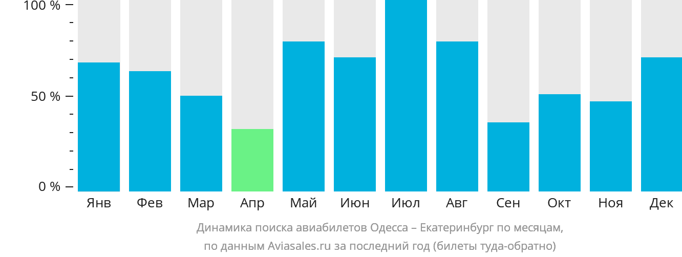 Динамика поиска авиабилетов из Одессы в Екатеринбург по месяцам