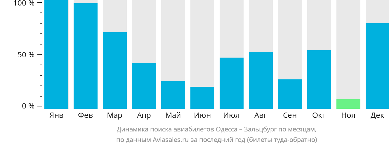 Динамика поиска авиабилетов из Одессы в Зальцбург по месяцам