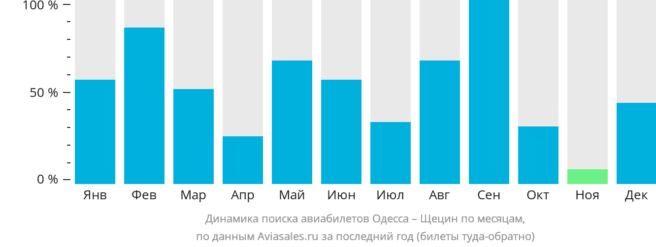 Динамика поиска авиабилетов из Одессы в Щецин по месяцам