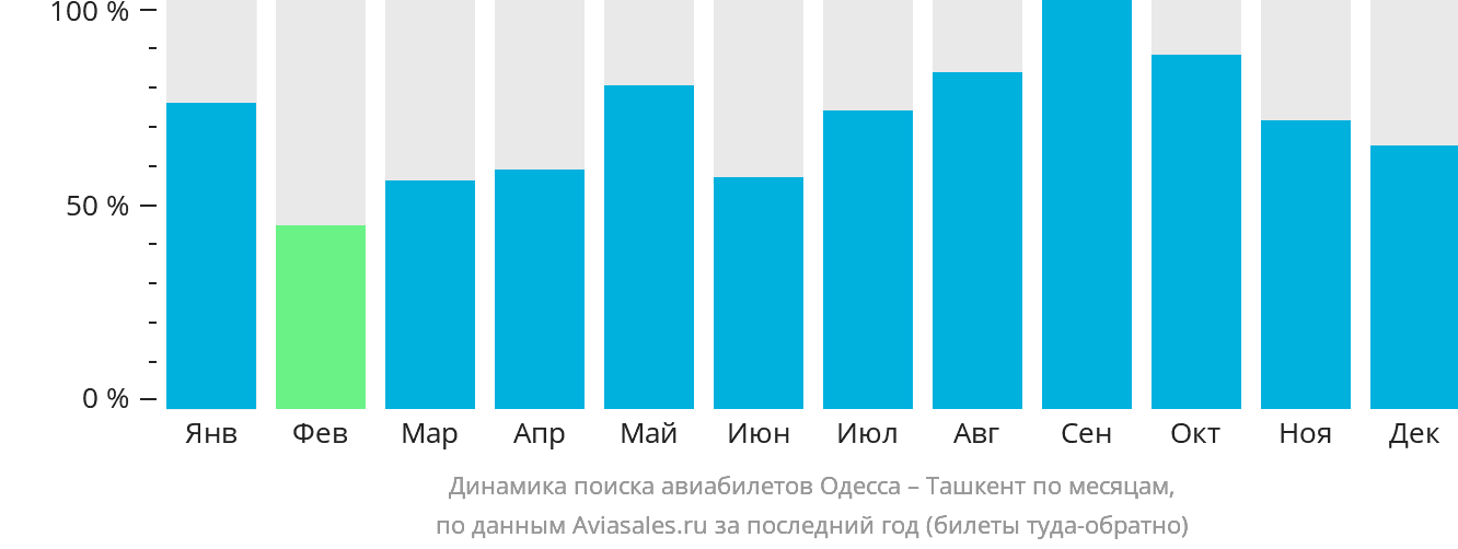 Динамика поиска авиабилетов из Одессы в Ташкент по месяцам