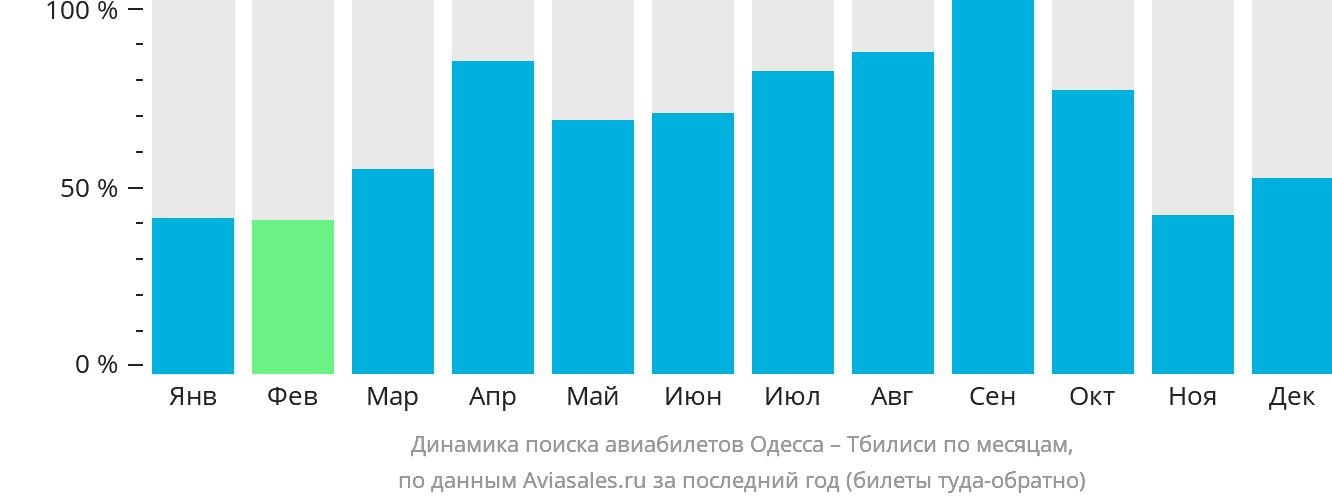 Динамика поиска авиабилетов из Одессы в Тбилиси по месяцам