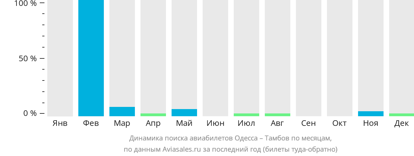 Динамика поиска авиабилетов из Одессы в Тамбов по месяцам