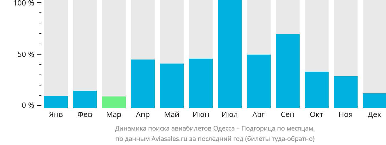 Динамика поиска авиабилетов из Одессы в Подгорицу по месяцам