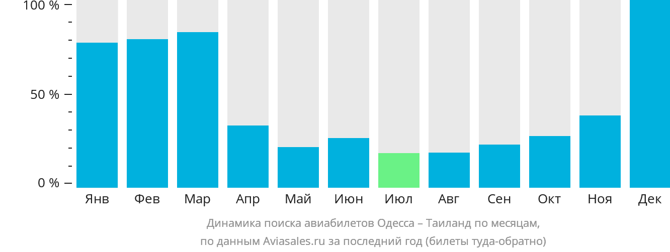 Динамика поиска авиабилетов из Одессы в Таиланд по месяцам