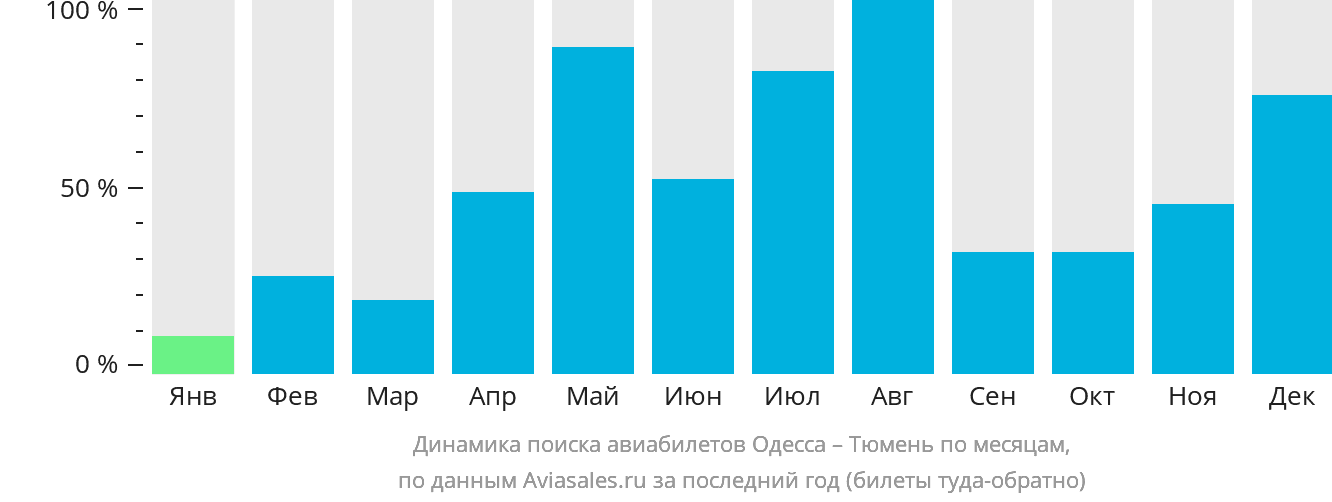 Динамика поиска авиабилетов из Одессы в Тюмень по месяцам