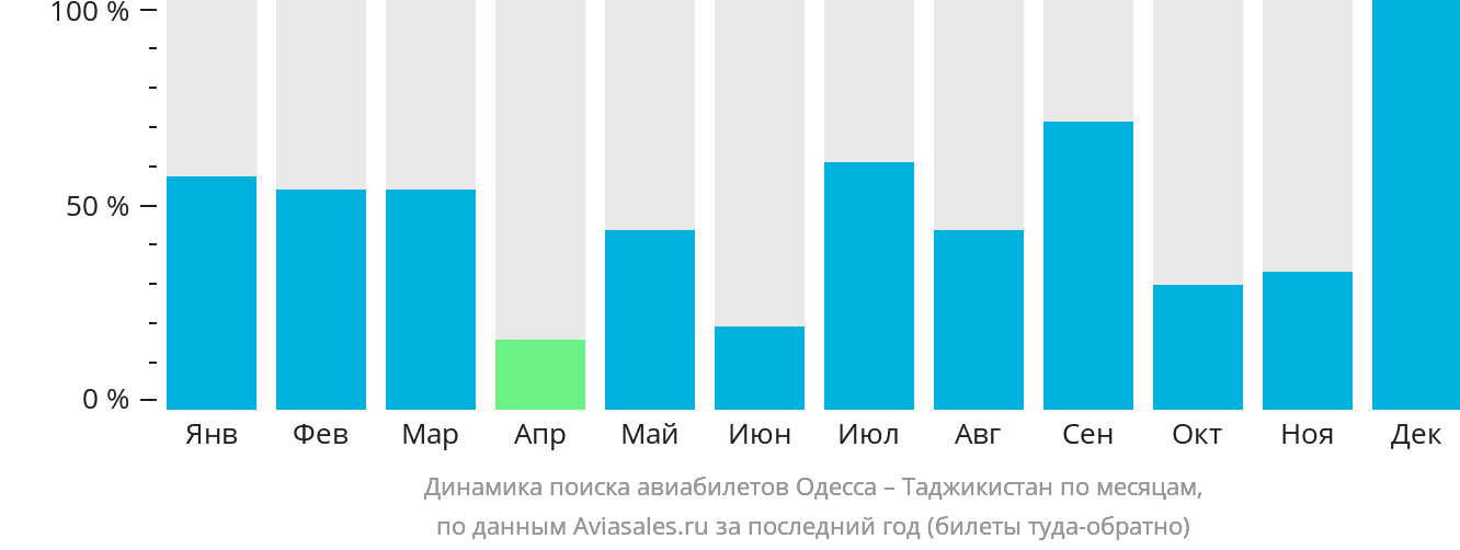 Динамика поиска авиабилетов из Одессы в Таджикистан по месяцам