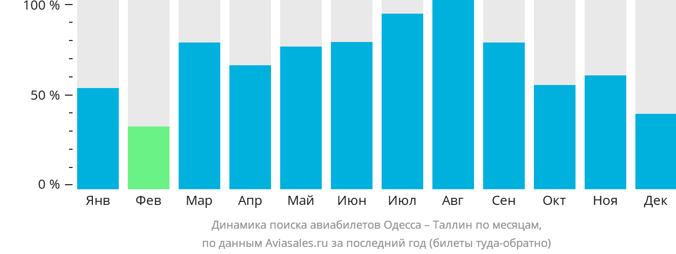 Динамика поиска авиабилетов из Одессы в Таллин по месяцам