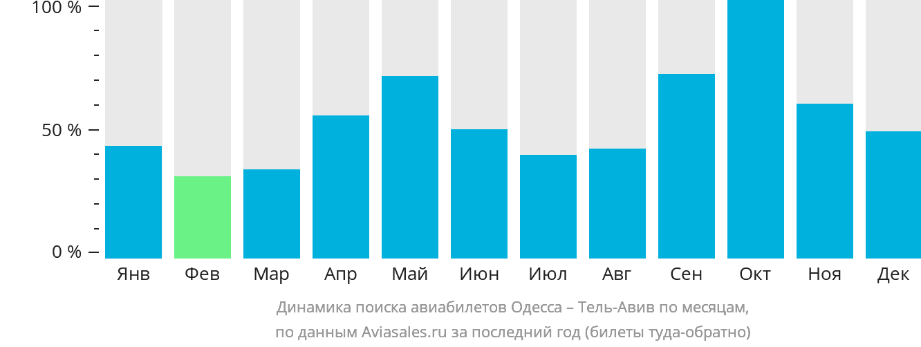 Динамика поиска авиабилетов из Одессы в Тель-Авив по месяцам