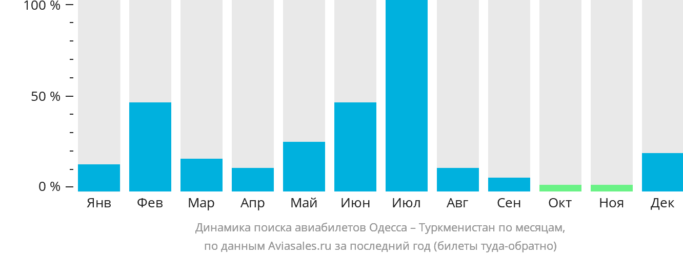 Динамика поиска авиабилетов из Одессы в Туркменистан по месяцам