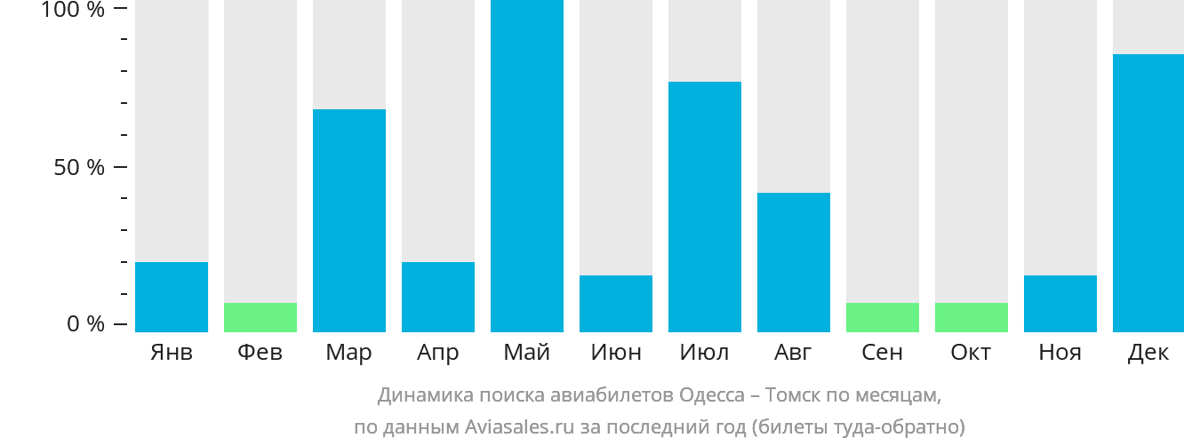 Динамика поиска авиабилетов из Одессы в Томск по месяцам