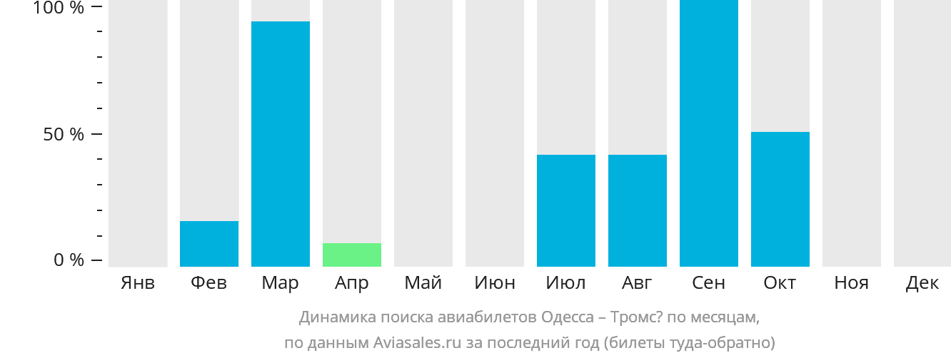 Динамика поиска авиабилетов из Одессы в Тромсё по месяцам