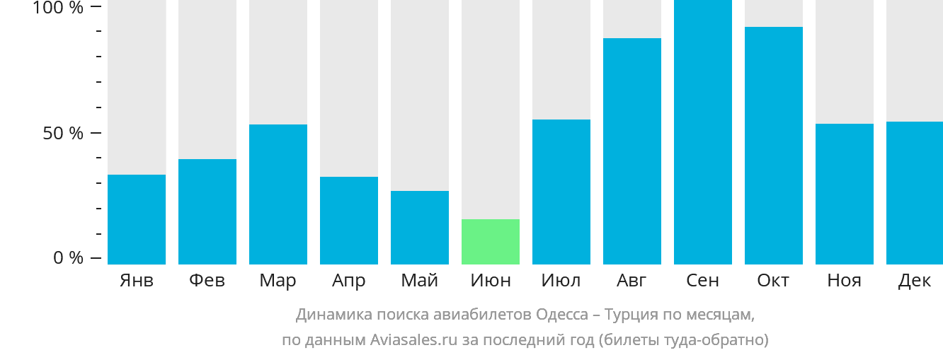 Динамика поиска авиабилетов из Одессы в Турцию по месяцам