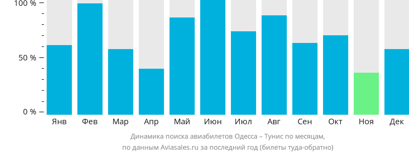 Динамика поиска авиабилетов из Одессы в Тунис по месяцам