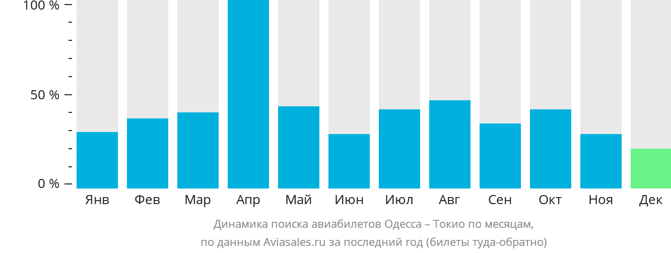 Динамика поиска авиабилетов из Одессы в Токио по месяцам