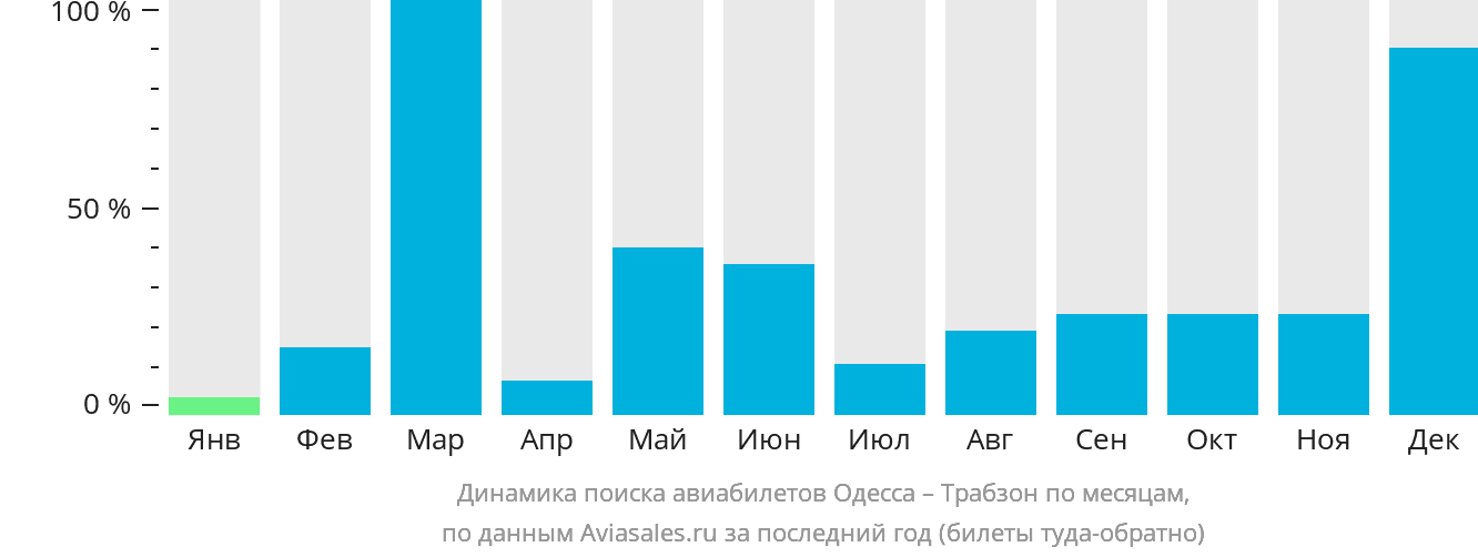 Динамика поиска авиабилетов из Одессы в Трабзон по месяцам