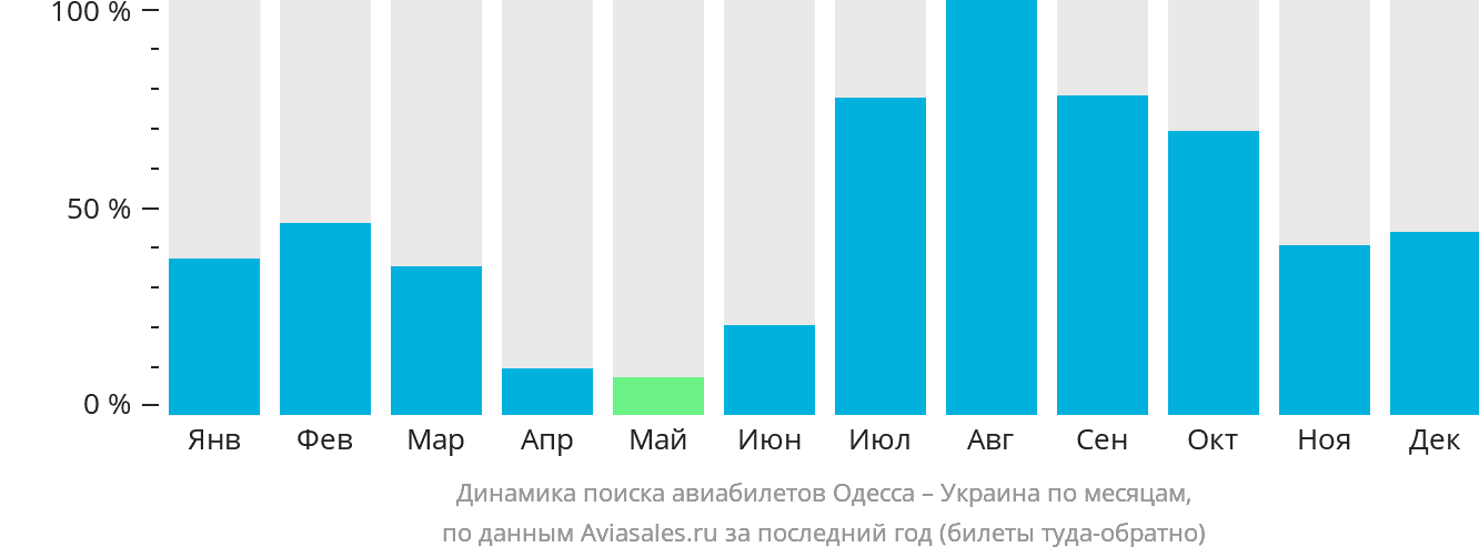 Динамика поиска авиабилетов из Одессы в Украину по месяцам