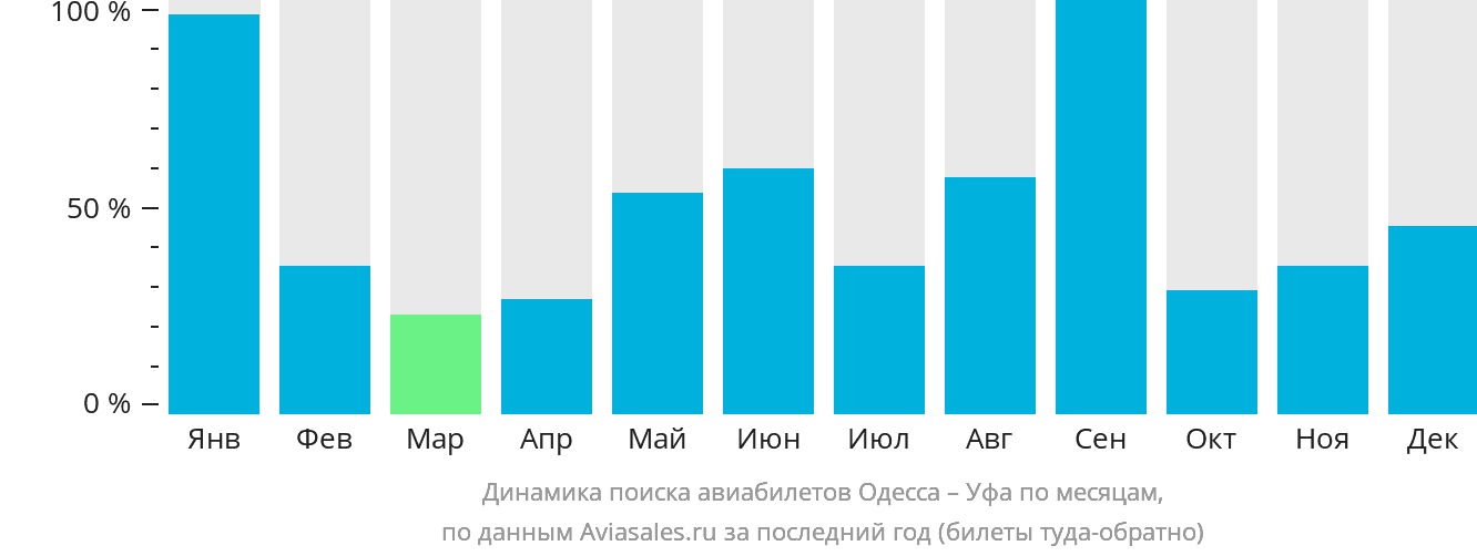 Динамика поиска авиабилетов из Одессы в Уфу по месяцам