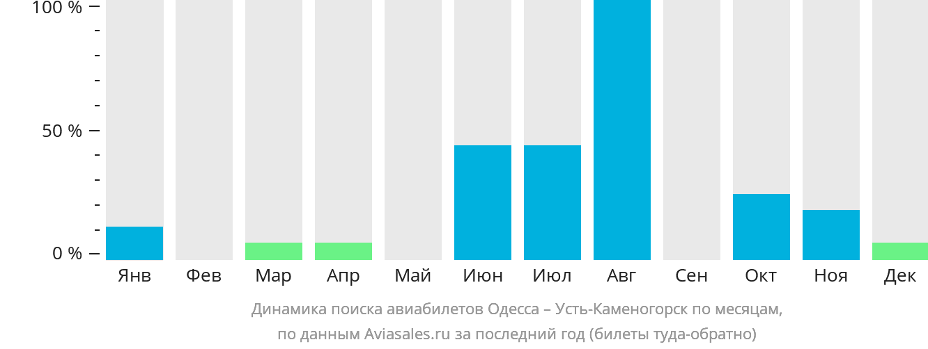 Динамика поиска авиабилетов из Одессы в Усть-Каменогорск по месяцам