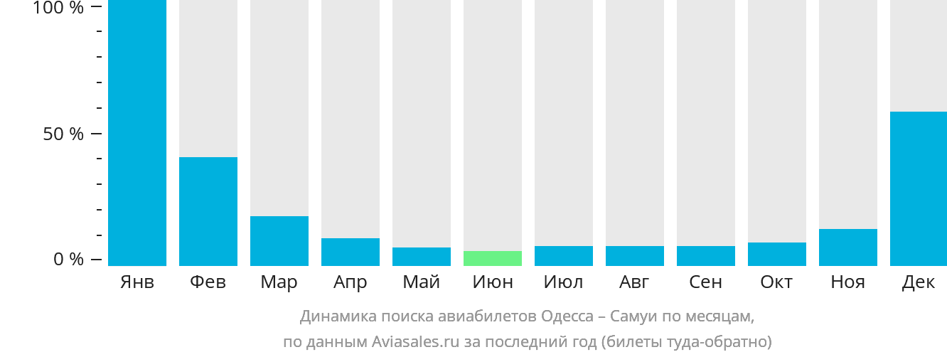 Динамика поиска авиабилетов из Одессы на Самуй по месяцам