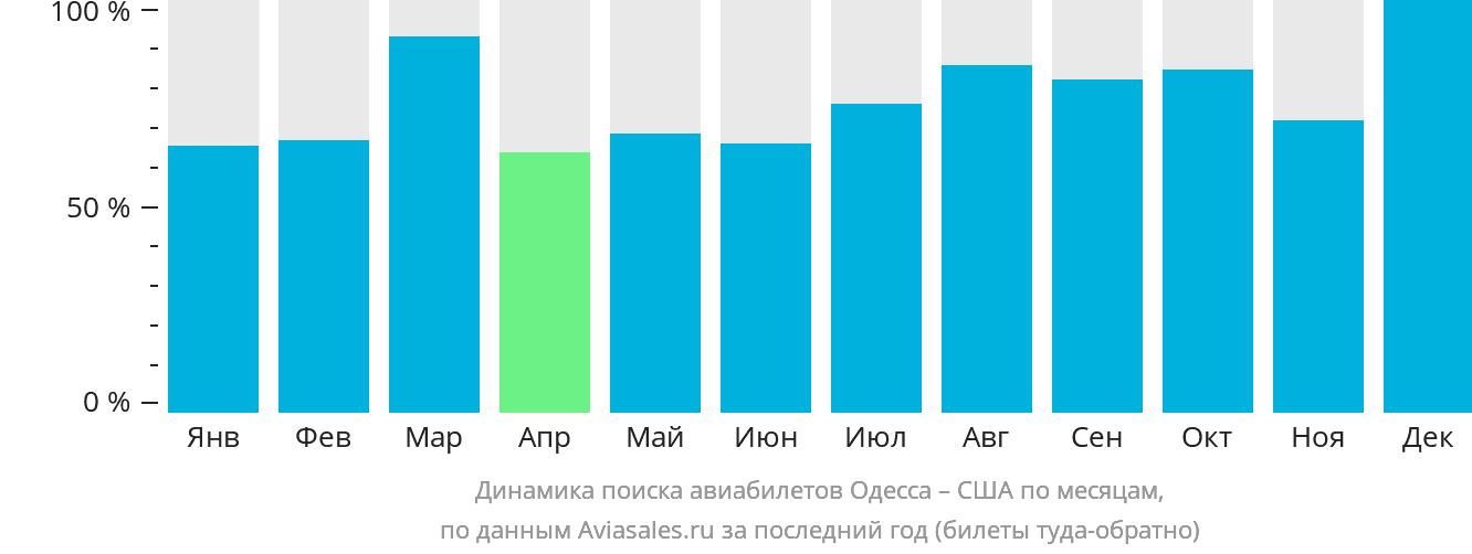 Динамика поиска авиабилетов из Одессы в США по месяцам